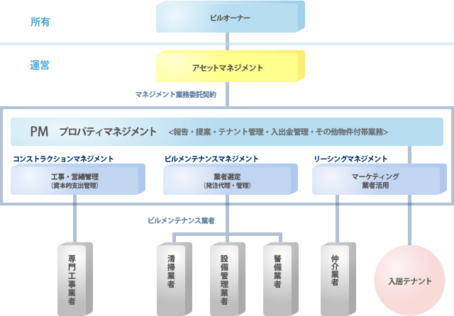 マネジメント プロパティ